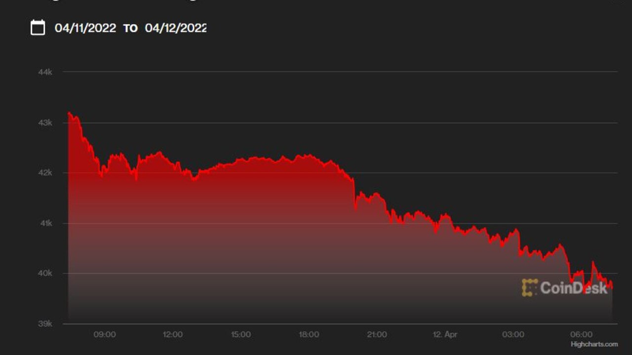 Bitcoin has been savages in the last 24 hours.