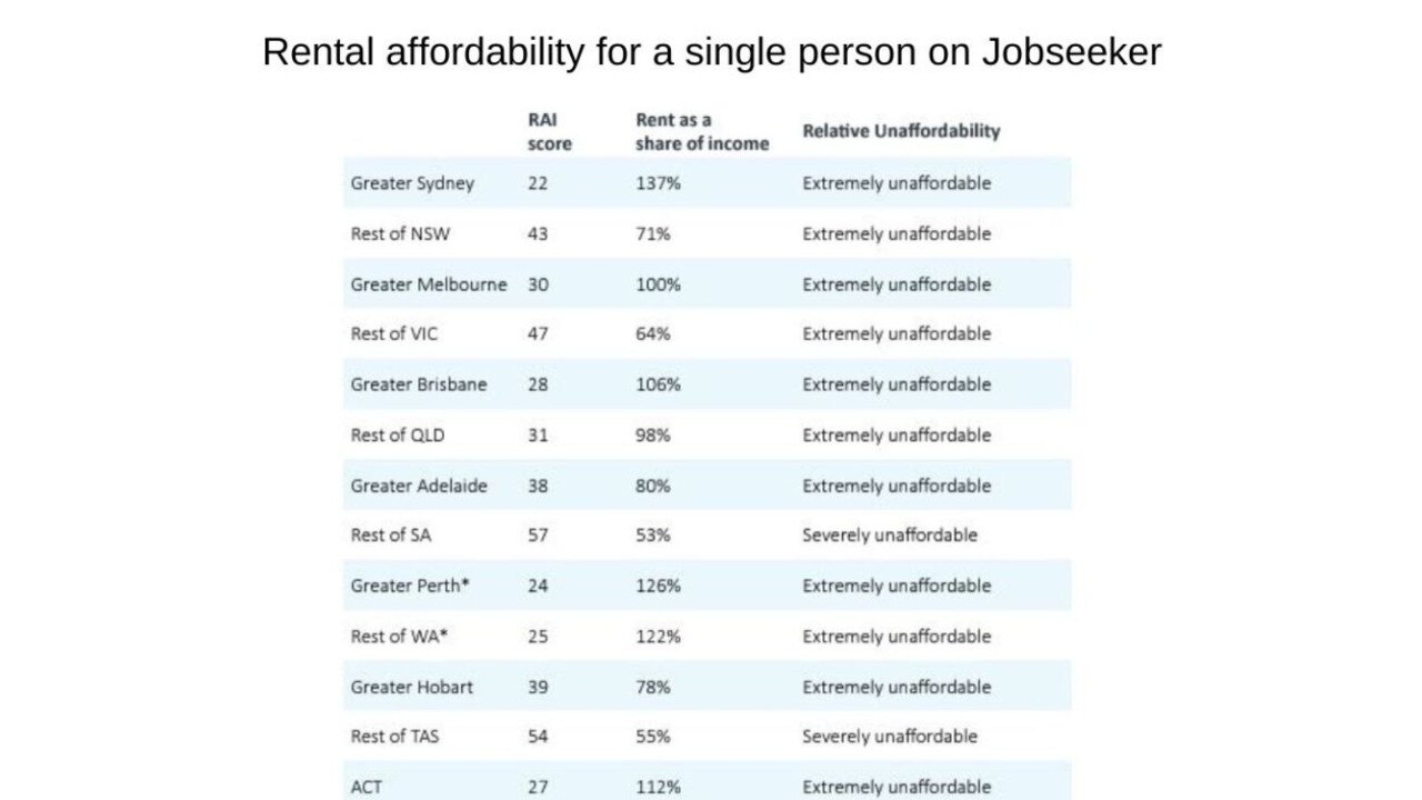 Across Australia, renting is unaffordable for Jobseeker recipients.