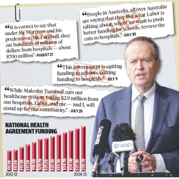 A graph showing the national health agreement funding.