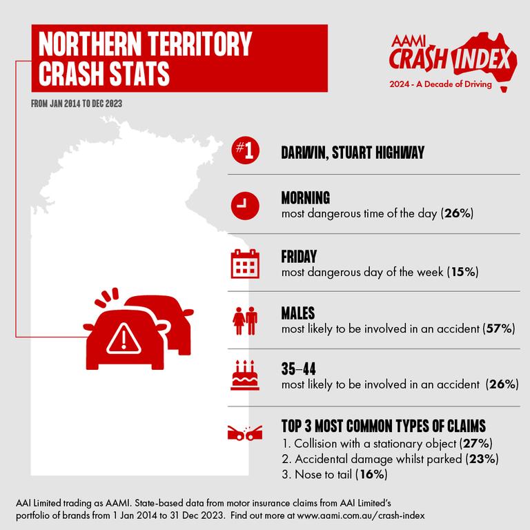 Crash Index data shows most common mistakes made by Territory drivers.