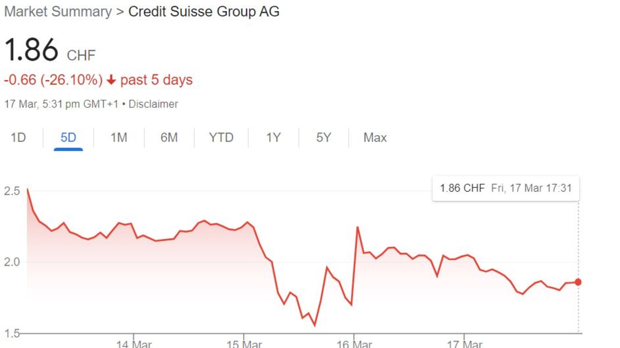 Credit Suisse's share price in the past five days.