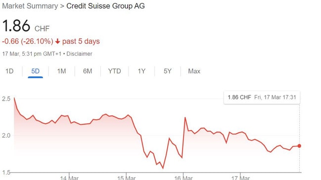 Credit Suisse's share price in the past five days.