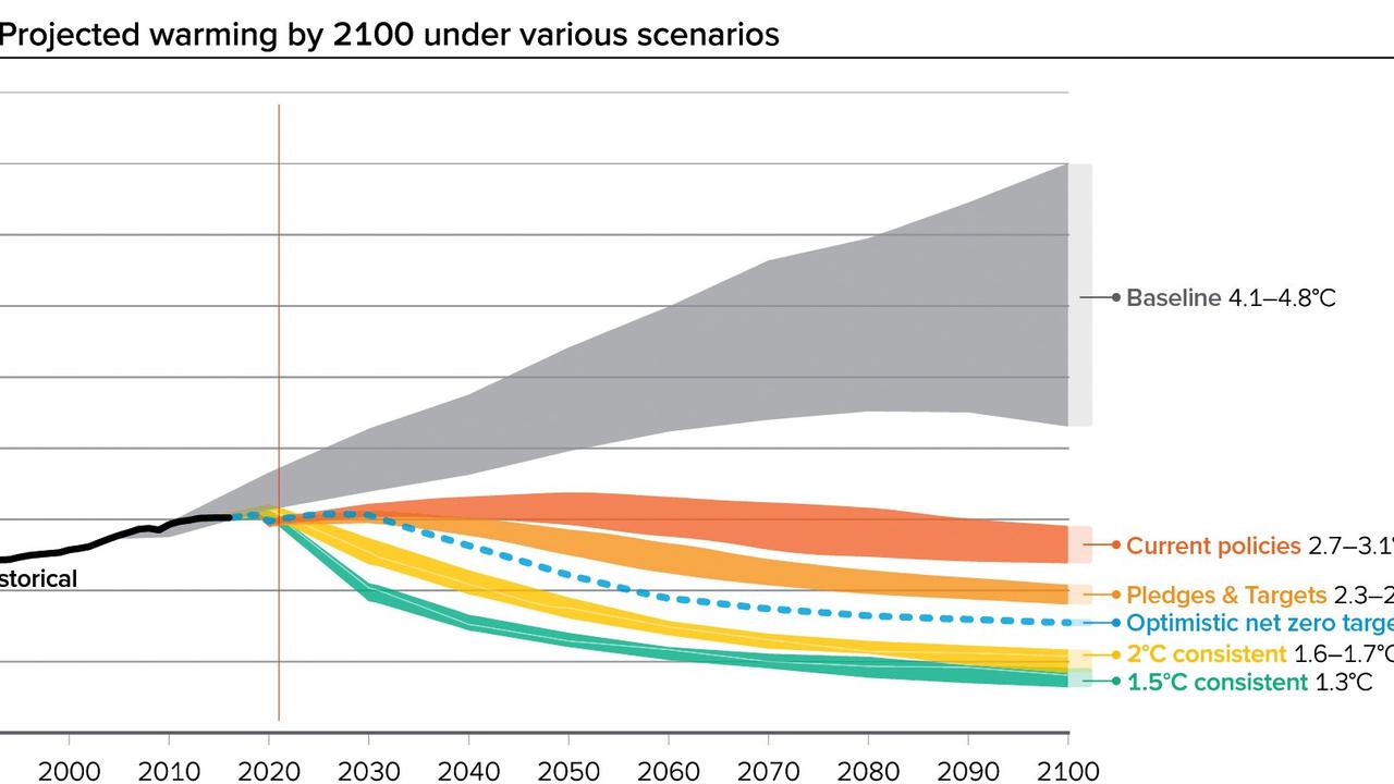 If we do nothing, average global temperatures could rise by 4C or more. Picture: Australian Academy of Science.