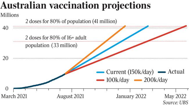 Australian vaccination projections. Source: UBS