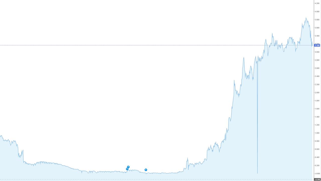 Australia's one year bond yield. Picture: Supplied