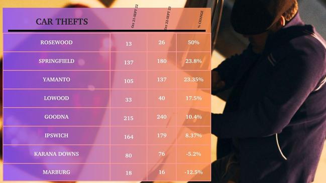 QPS data showed 912 car thefts for the Ipswich district.