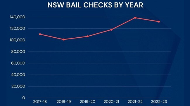 The number of annual checks topped 132,000 last financial year.