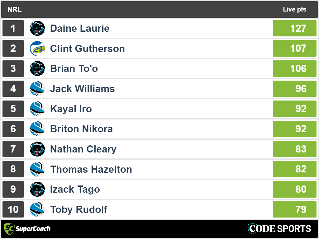 Top SuperCoach scores from Friday Night Footy.