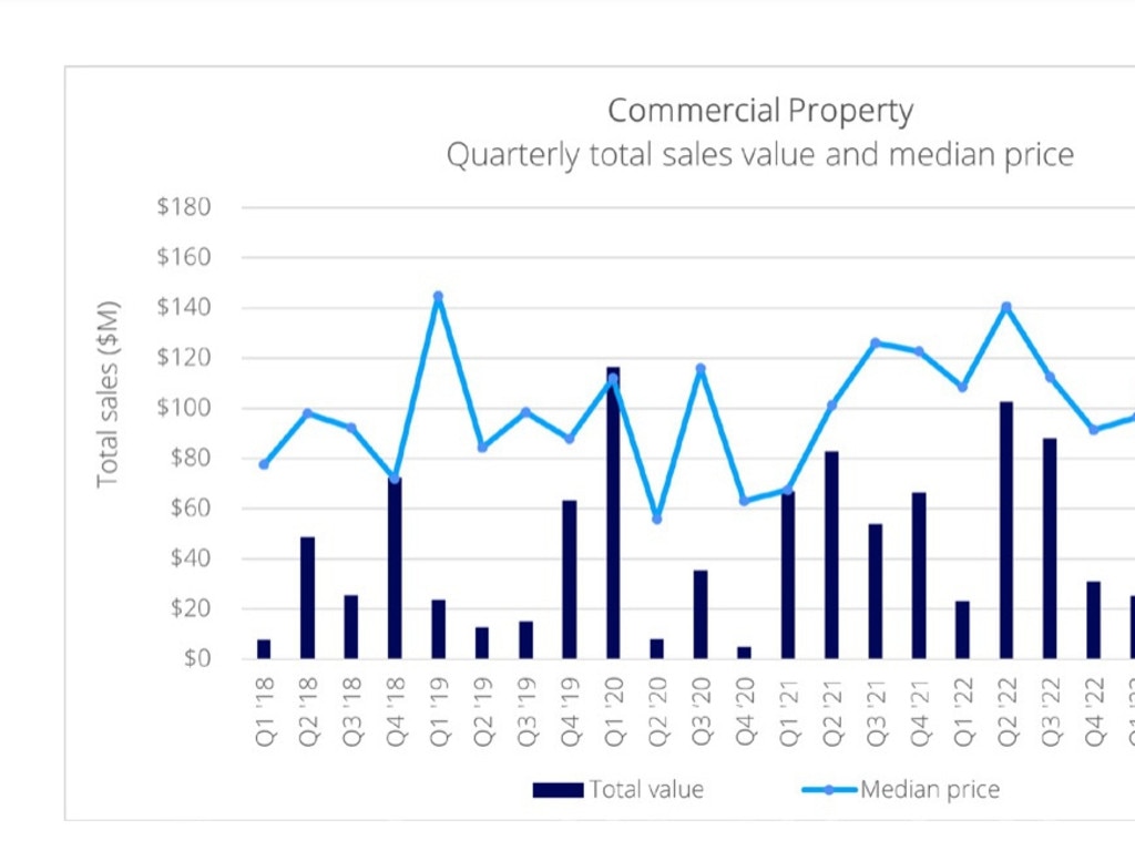 Commercial property quarterly total sales value and media price. Picture: Colliers Townsville.