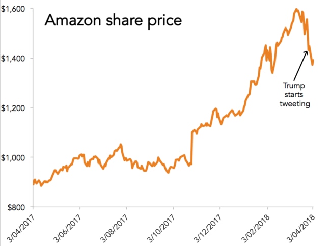 The war of words has had a direct affect on Amazon shares this week.