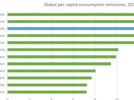 Australian carbon emissions are among ther highest in the world on a per capital basis. Picture: Oxfam