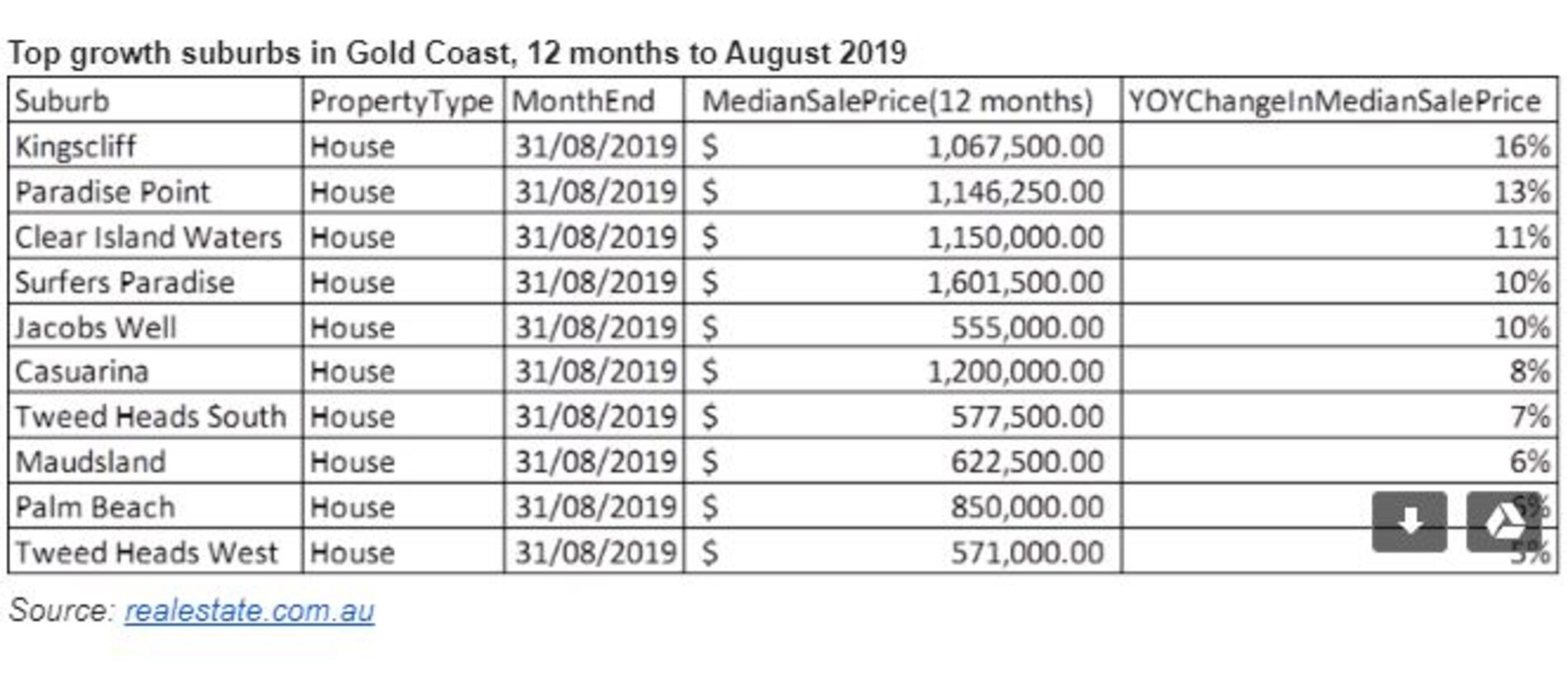 Top suburbs in the 12 months to August. Table: realestate.com.au