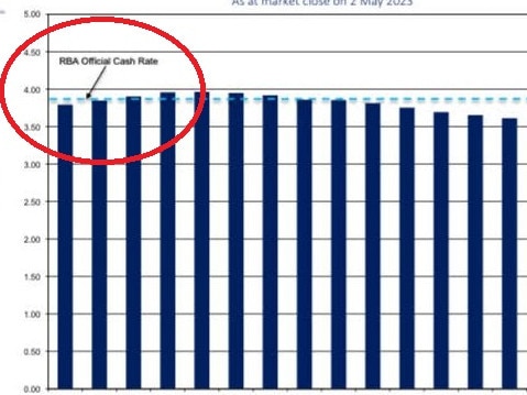 ASX predicts when rates pain will end