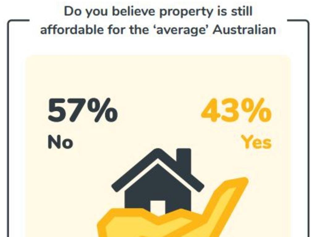 Almost half of property valuers believe property is unaffordable for the average Australian. Picture: Australian Property Institute/The Search People.