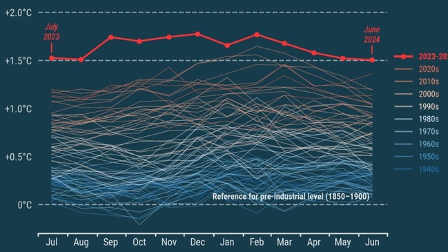 Global average temperatures over the past 12 months have been at least 1.5 degrees above the pre-industrial levels, according to the Copernicus Climate Service. Picture: Supplied