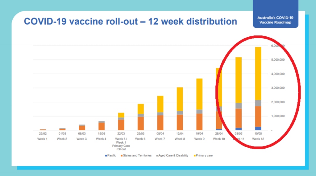 The government aims to have six million vaccines distributed by May 10, but is in danger of missing that target.