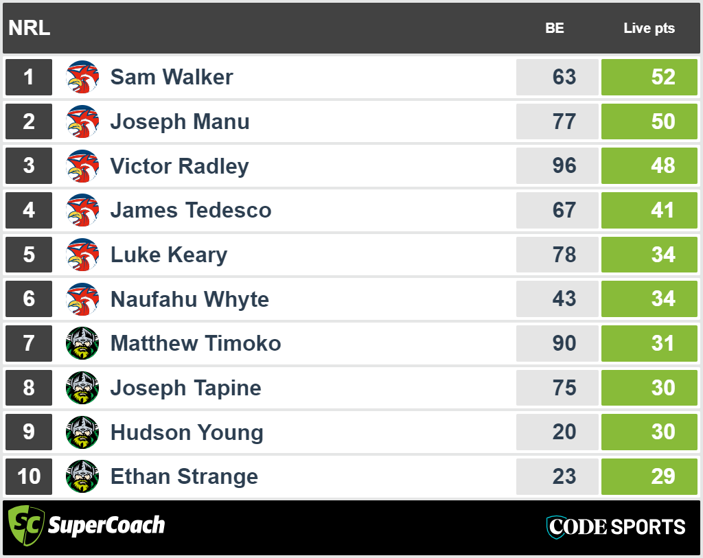 Canberra vs Sydney Roosters – top SuperCoach halftime scores