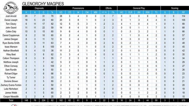 Tasmanian State League football TSL stats Round 9