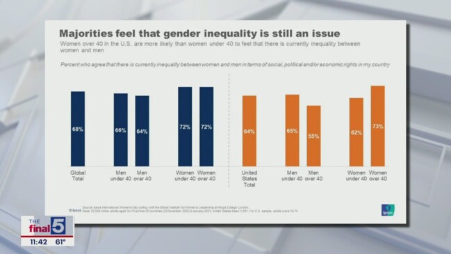 #TheFinal5: America’s evolving attitude on gender equality