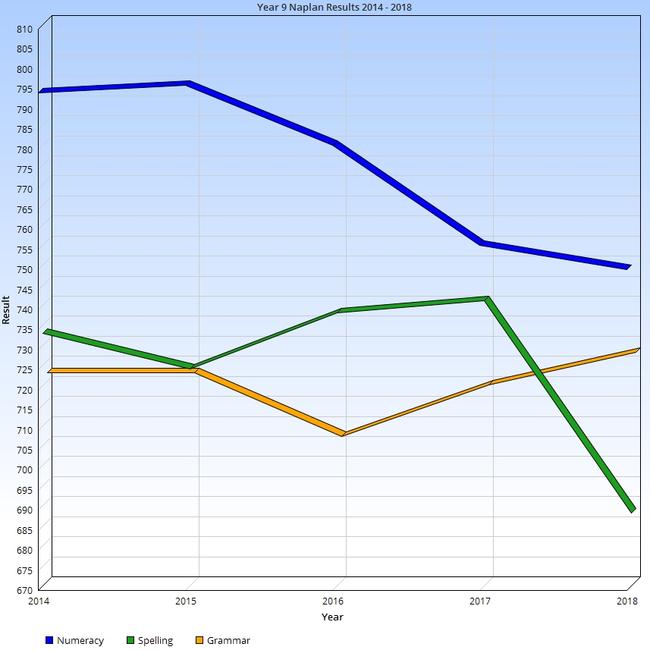 North Sydney Girls High School’s performance in numeracy, spelling and grammar between 2014 and 2018. Scores in 2014 was particularly high.