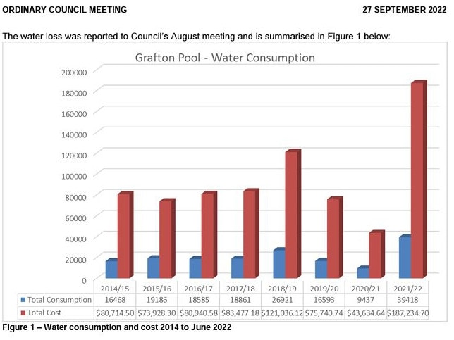 Grafton Olympic Pool water leak graph. Picture: Clarence Valley Council agenda documents