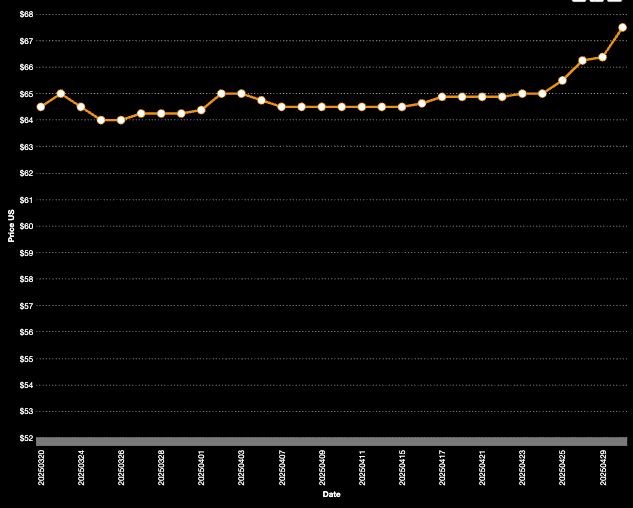 Uranium spot prices have finally picked up in late April. Pic: Numerco