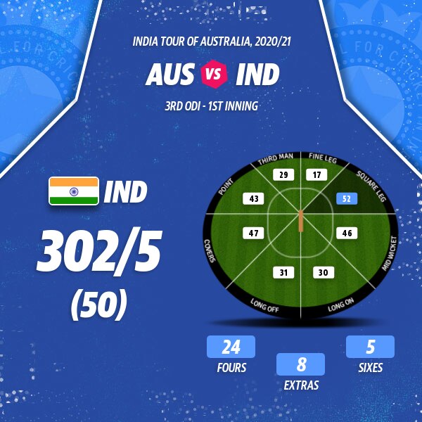 India's innings at the end of 50 overs