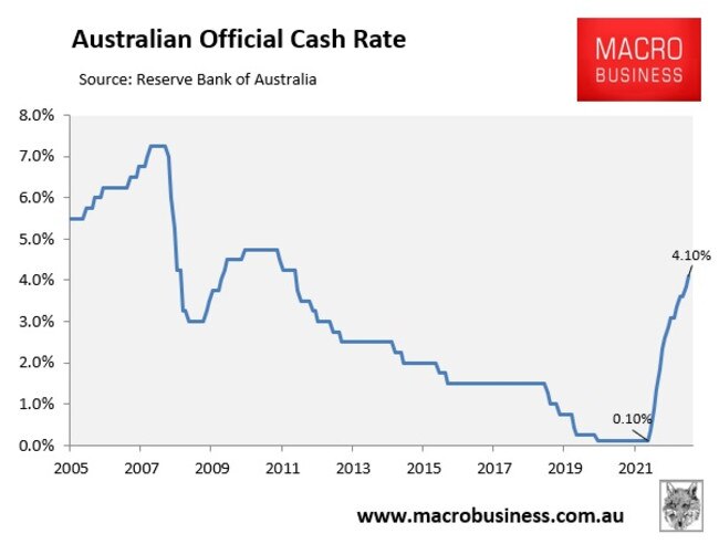 The RBA has aggressively hiked rates.