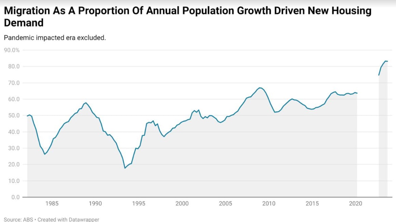 A large amount of housing demand driven by population growth is stemming from net migration.