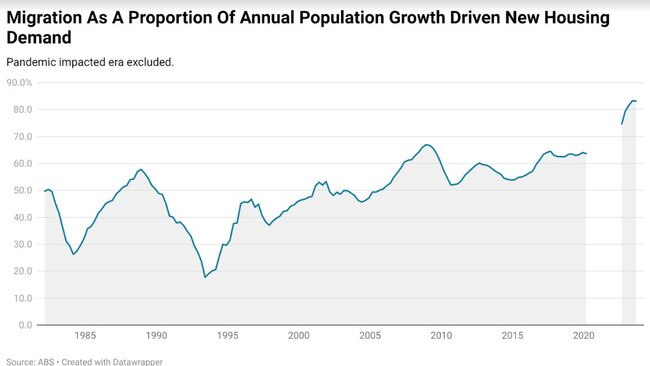 A large amount of housing demand driven by population growth is stemming from net migration.