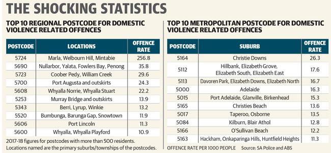 The offence rate per 1000 people across various South Australian postcodes.
