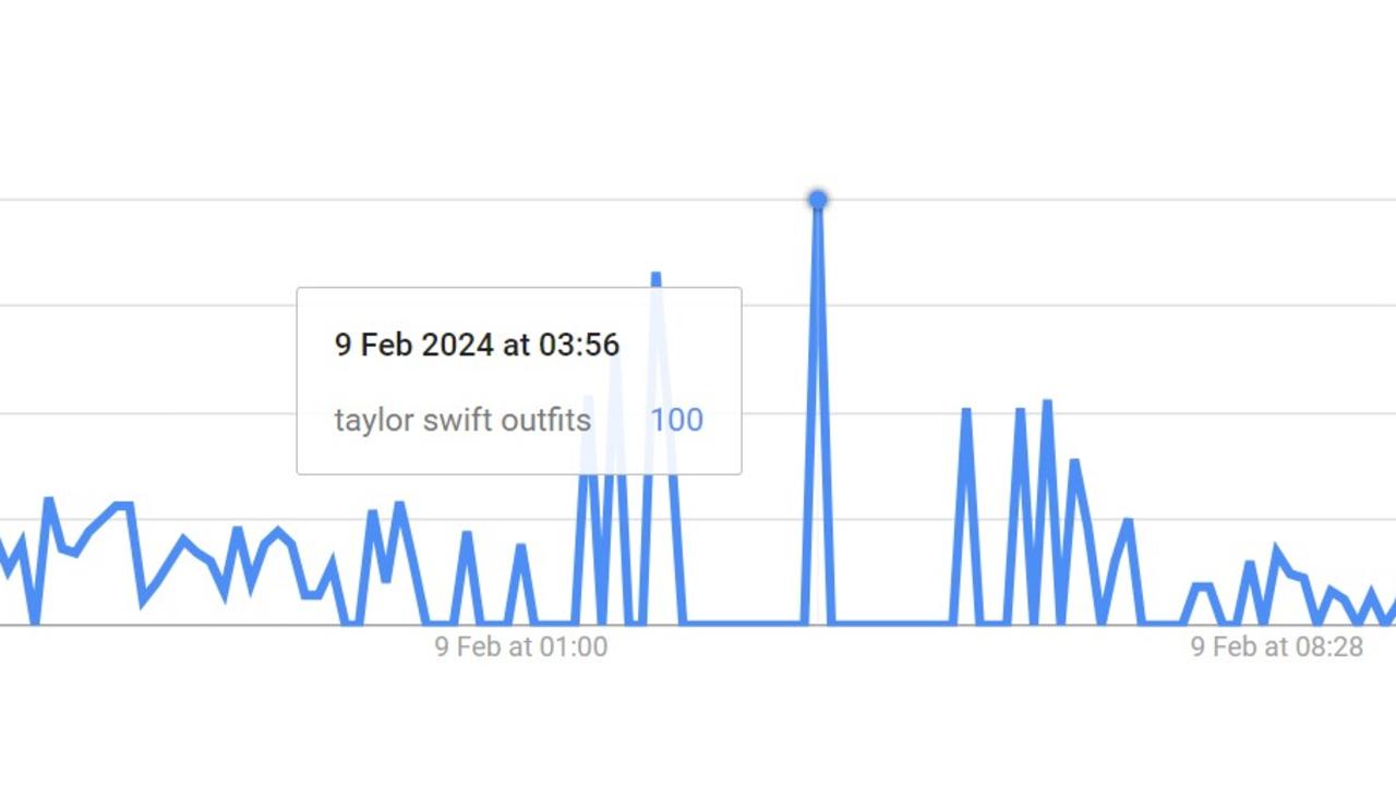 Google searches for “Taylor Swift Outfits” peak between two and four in the morning, according to Google Trend data.