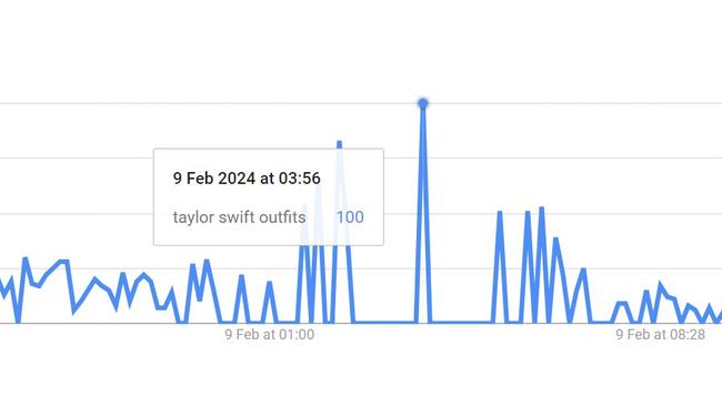 Google searches for “Taylor Swift Outfits” peak between two and four in the morning, according to Google Trend data.