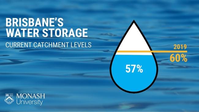 Southeast Queensland's water catchment is currently 57 per cent full, down 3 per cent from this time last year. Southwest Brisbane, 10 December 2020, Source: Monash University.