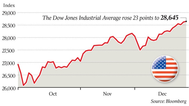 The Dow Jones Industrial Average rose 23 points to 28,645