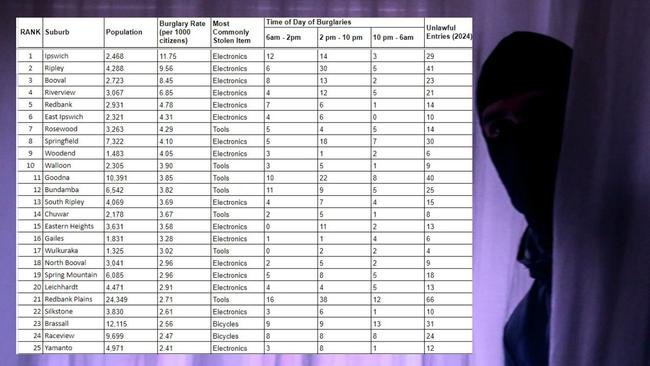 Ipswich’s top 25 suburbs for unlawful entry with intent. Picture: Automatic Technology