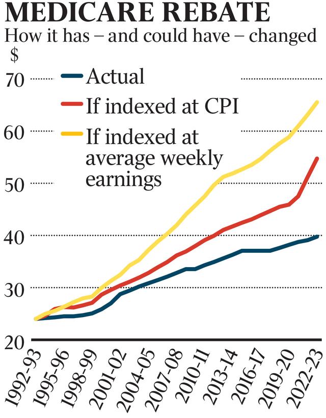 rebate-freezes-have-ripped-3-8bn-out-of-medicare-the-australian