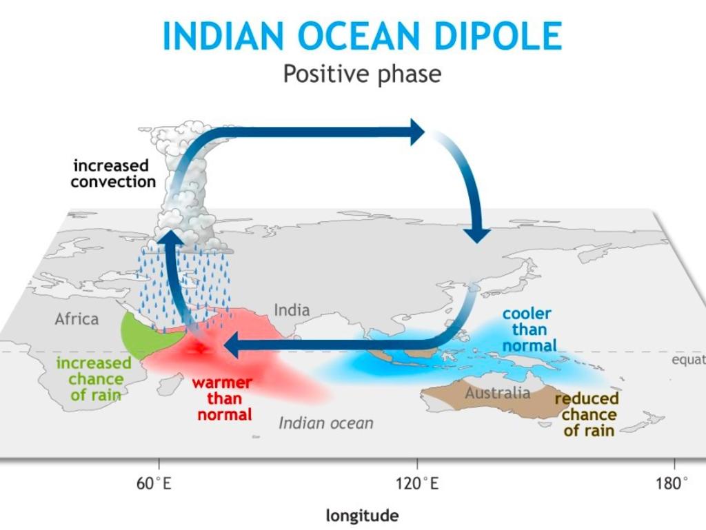 In a positive IOD, warmer water moves closer to Africa to deprive Australia of some rain. Picture: NOAA