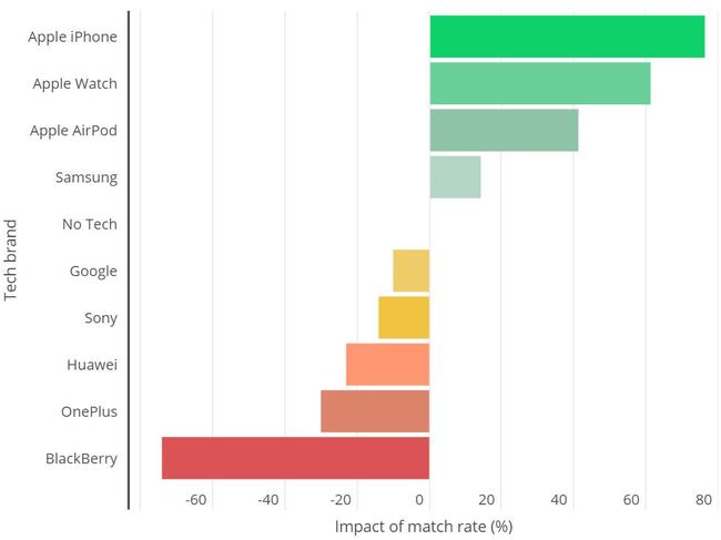 Having an iPhone could give you a better chance of getting a match on dating apps. Picture: CompareMyMobile