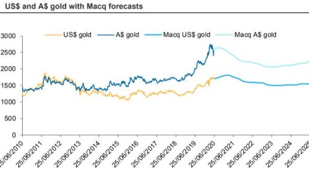 Macquarie has downgraded a number of gold miners as it sets its gold outlook. Source: Macquarie.