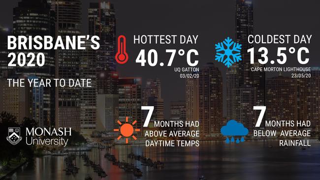 2020 to date has recorded above average temperatures and below average rainfall for Brisbane. Southwest Brisbane, 17 December 2020, Source: Monash University.