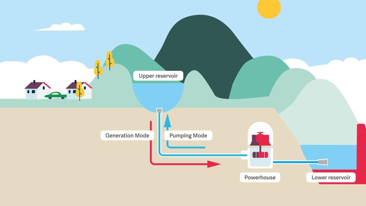 A basic model of what pumped hydro would look like.