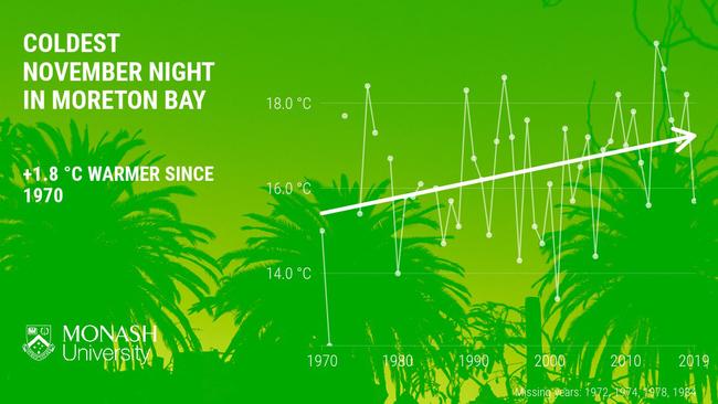 Moreton Bay's coldest day in November is one degree warmer than it was 50 years ago. Cape Moreton, 19 November 2020, Source: Monash University.