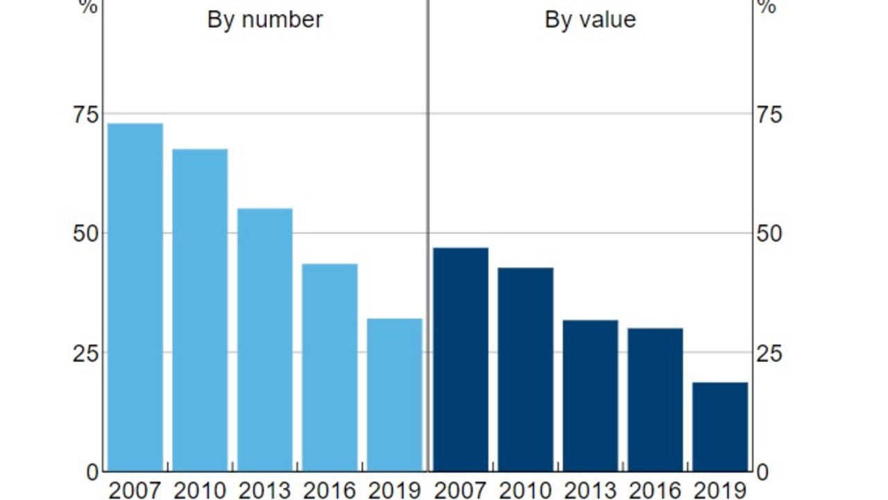 The use of physical cash in Australia has been declining for more than a decade. Picture: RBA.