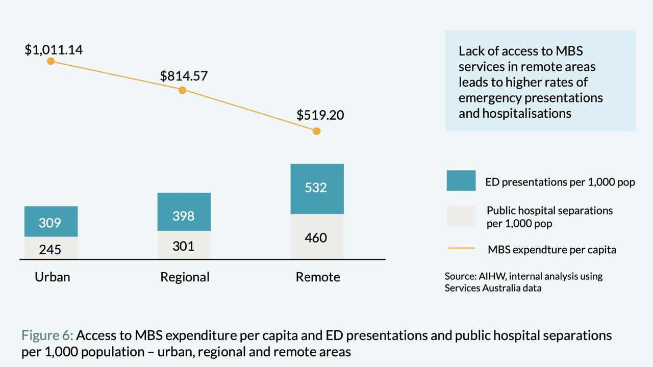 Snapshots from the National Rural Health Alliance’s most recent report, which looked into the differences between rural and urban areas.