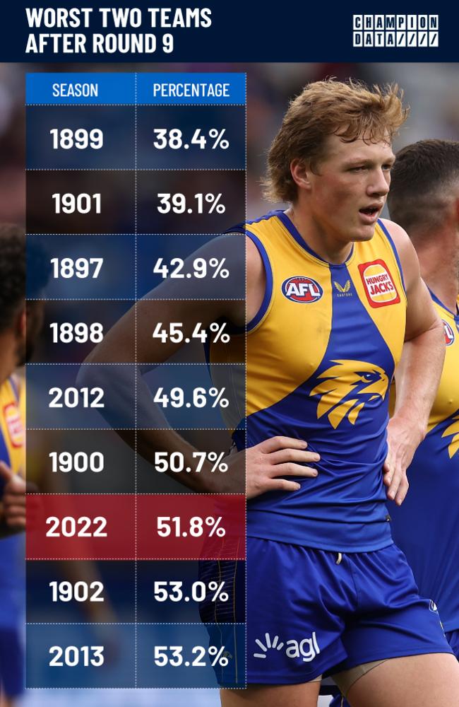 West Coast Eagles' percentage dips below 50 after kicking their lowest  score in a home game against Melbourne