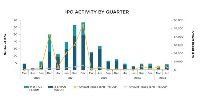 IPO activity by quarter. Source: HLB Mann Judd