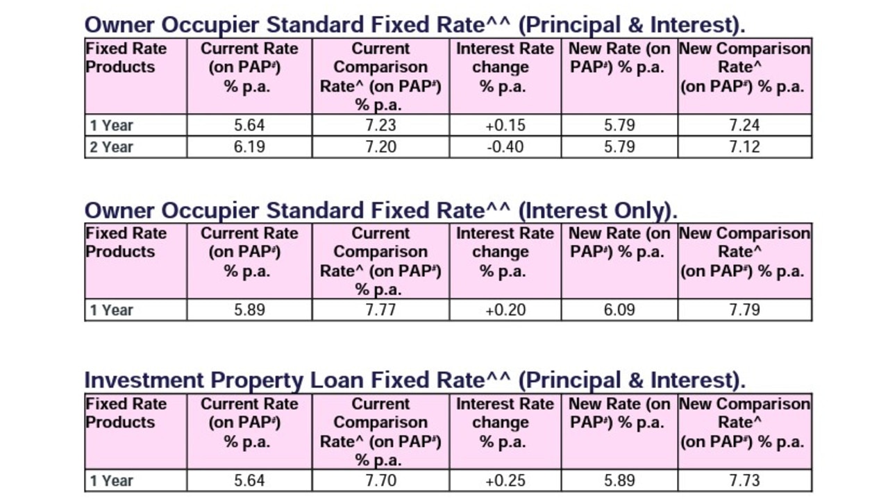 The changes to Westpac’s fixed-term loan products, effective from Thursday.