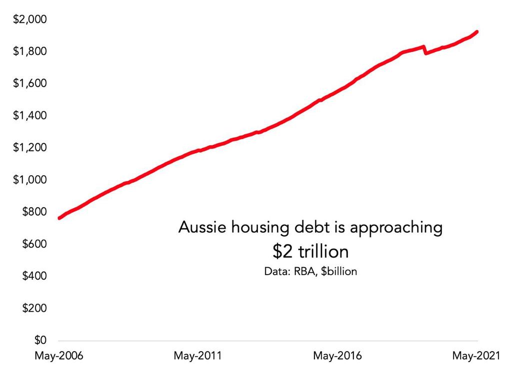 House prices – and debt – are through the roof in Australia.