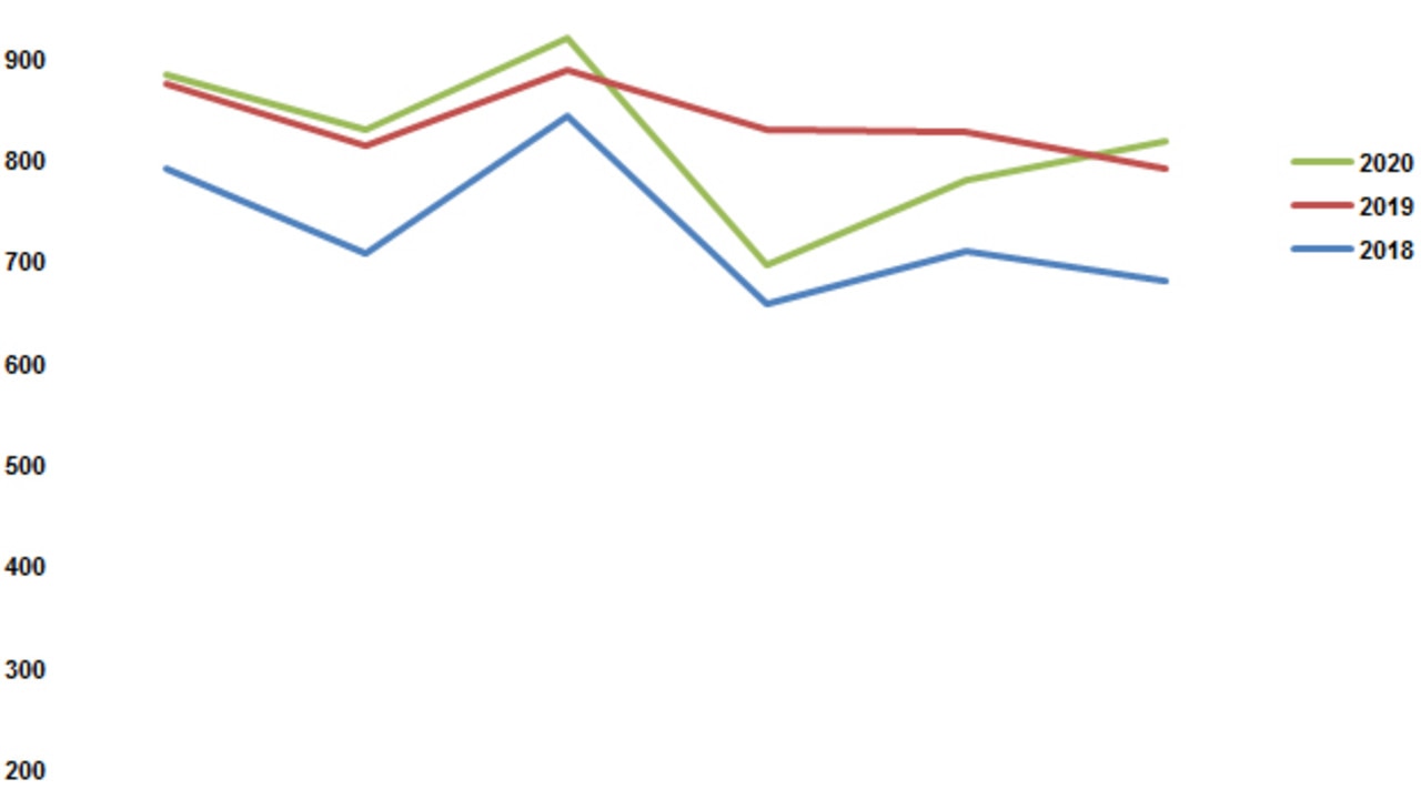 Number of ambulance attendances for suicide attempts in Victoria from January to June in 2018, 2019 and 2020. Source: AIHW